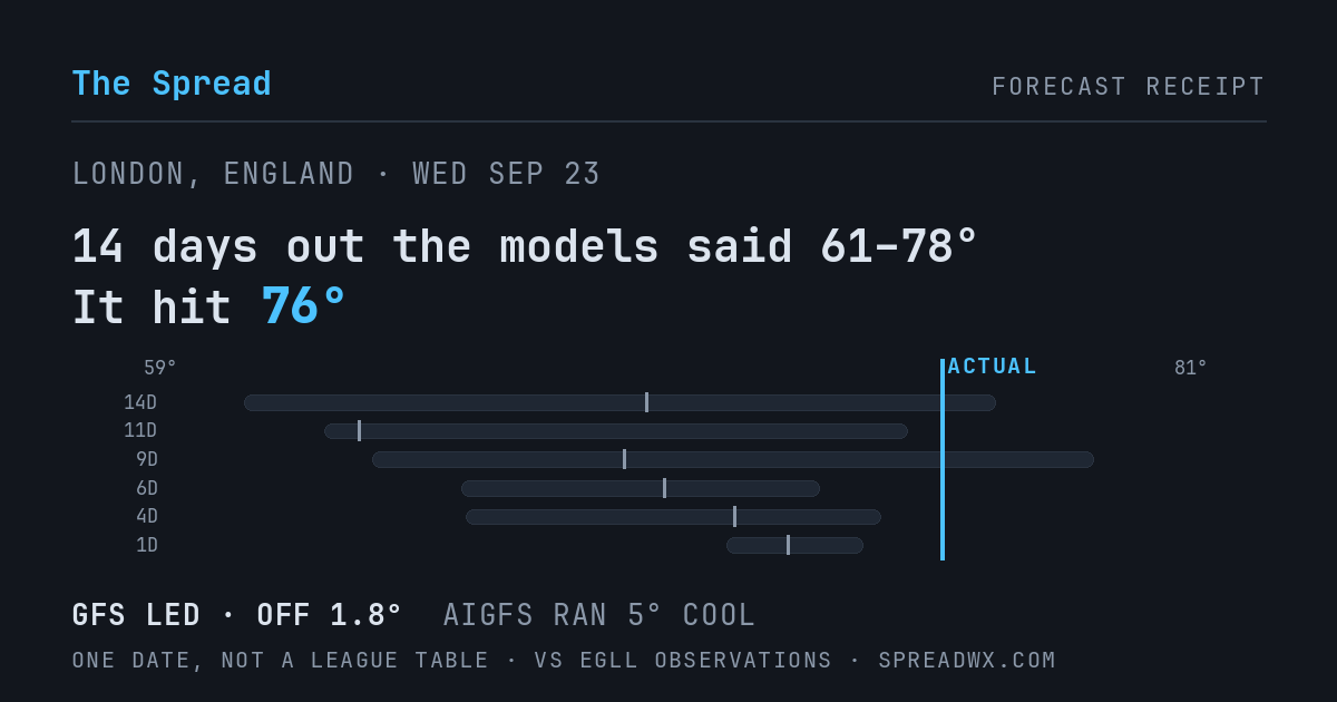 14 days out the models said 61–78; it hit 76. GFS led (off 1.8°F); AIGFS ran 5°F cool.