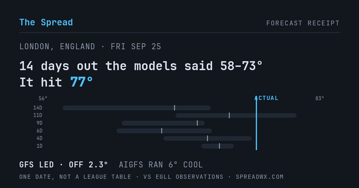 14 days out the models said 58–73; it hit 77. GFS led (off 2.3°F); AIGFS ran 6°F cool.