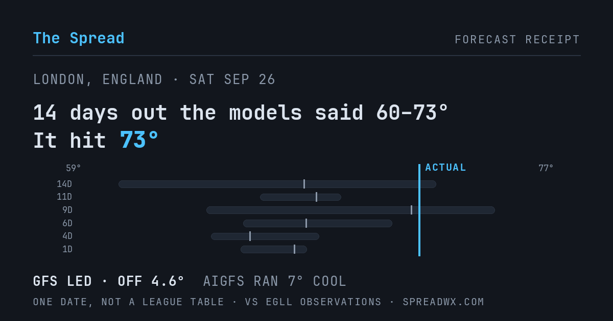 14 days out the models said 60–73; it hit 73. GFS led (off 4.6°F); AIGFS ran 7°F cool.