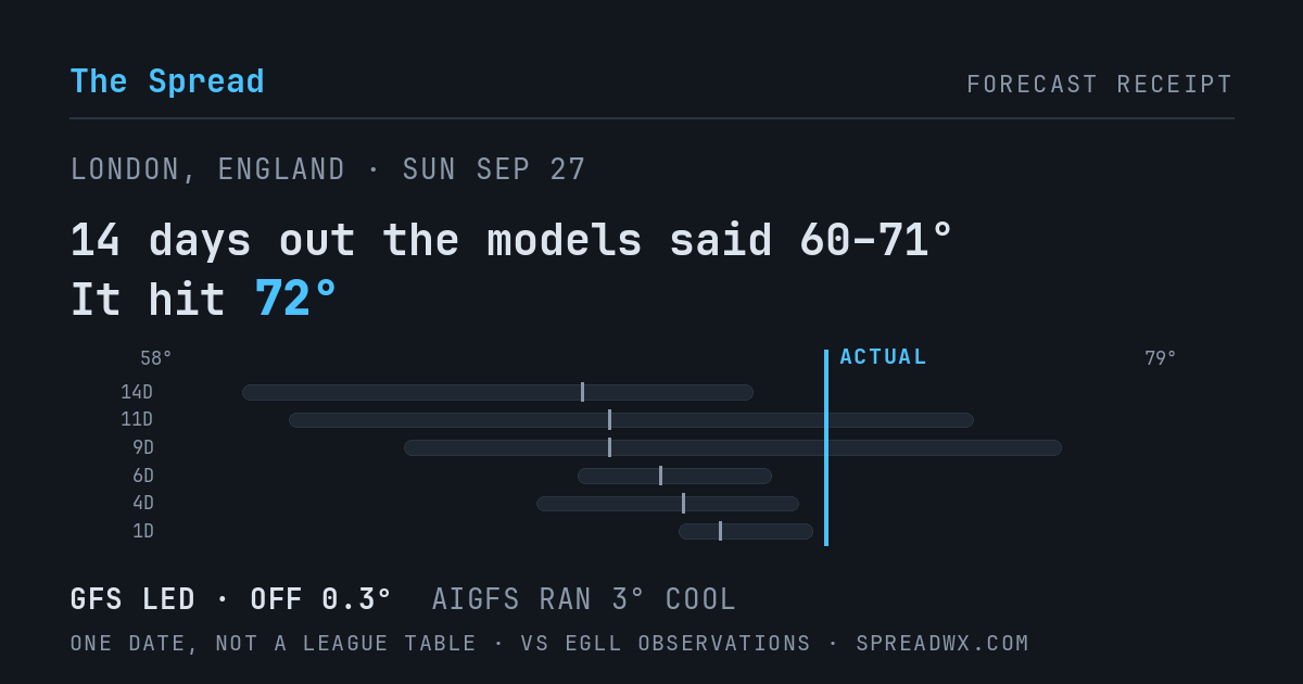 14 days out the models said 60–71; it hit 72. GFS led (off 0.3°F); AIGFS ran 3°F cool.