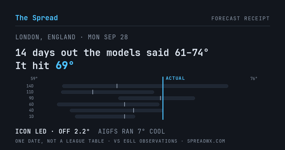 14 days out the models said 61–74; it hit 69. ICON led (off 2.2°F); AIGFS ran 7°F cool.