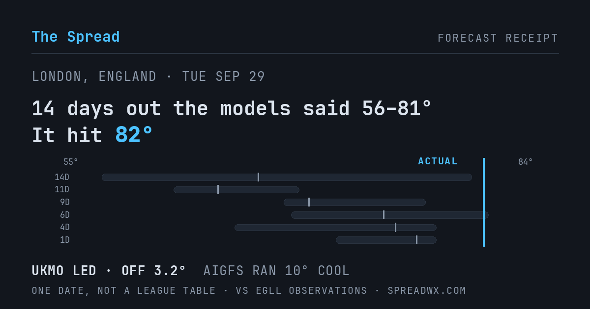14 days out the models said 56–81; it hit 82. UKMO led (off 3.2°F); AIGFS ran 10°F cool.