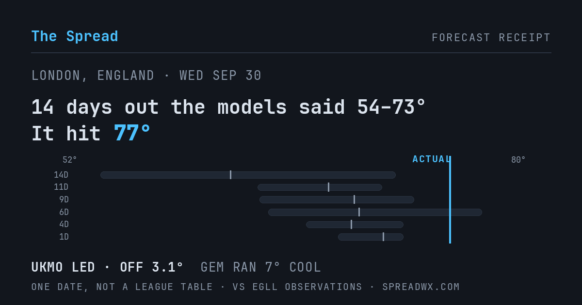 14 days out the models said 54–73; it hit 77. UKMO led (off 3.1°F); GEM ran 7°F cool.