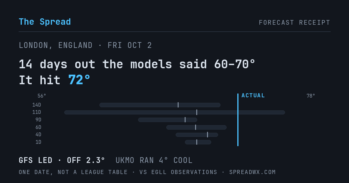 14 days out the models said 60–70; it hit 72. GFS led (off 2.3°F); UKMO ran 4°F cool.