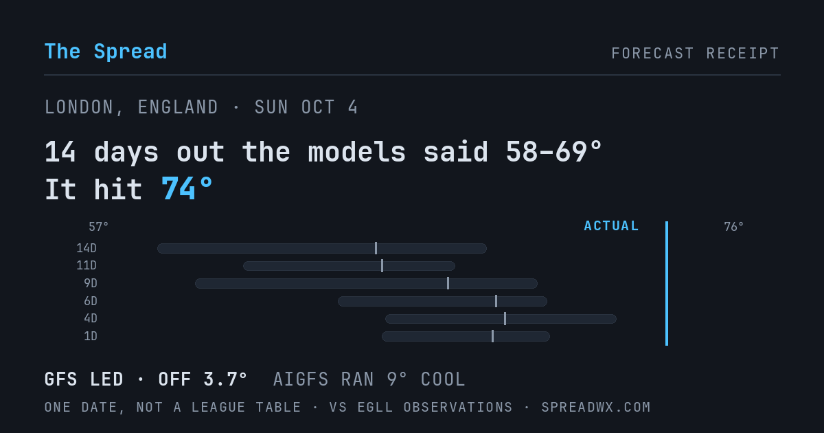 14 days out the models said 58–69; it hit 74. GFS led (off 3.7°F); AIGFS ran 9°F cool.