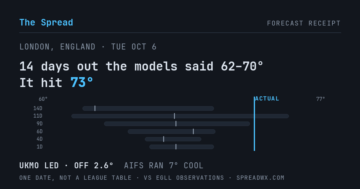 14 days out the models said 62–70; it hit 73. UKMO led (off 2.6°F); AIFS ran 7°F cool.