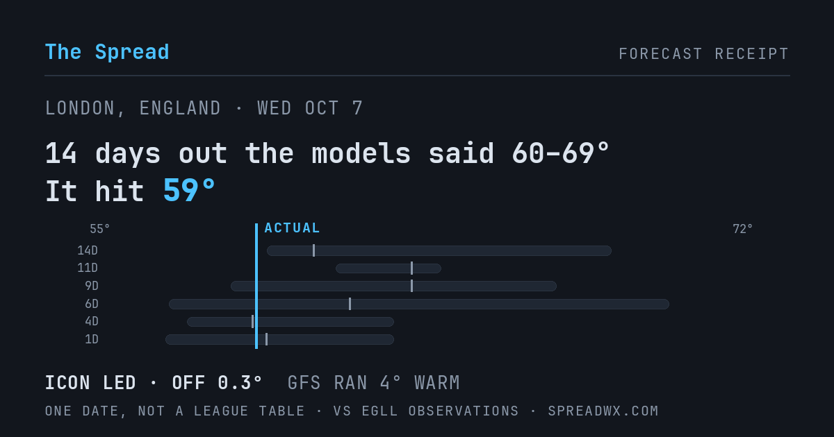 14 days out the models said 60–69; it hit 59. ICON led (off 0.3°F); GFS ran 4°F warm.