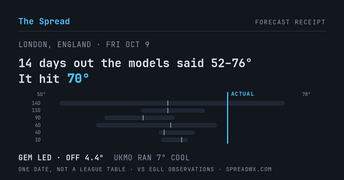 14 days out the models said 52–76; it hit 70. GEM led (off 4.4°F); UKMO ran 7°F cool.