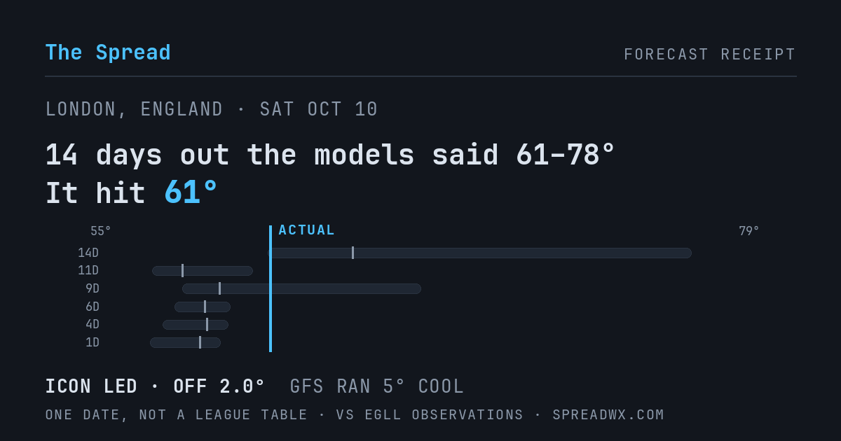14 days out the models said 61–78; it hit 61. ICON led (off 2.0°F); GFS ran 5°F cool.