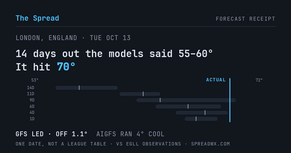 14 days out the models said 55–60; it hit 70. GFS led (off 1.1°F); AIGFS ran 4°F cool.