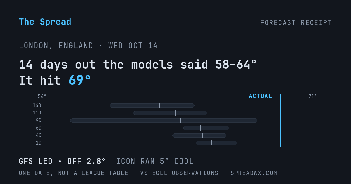 14 days out the models said 58–64; it hit 69. GFS led (off 2.8°F); ICON ran 5°F cool.