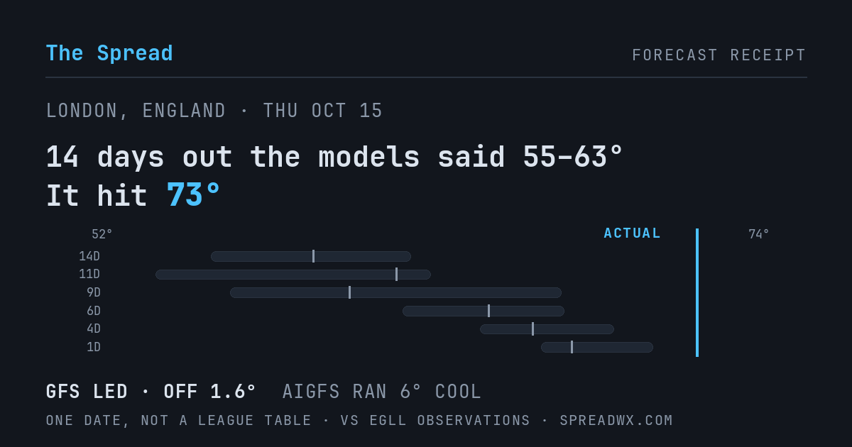 14 days out the models said 55–63; it hit 73. GFS led (off 1.6°F); AIGFS ran 6°F cool.