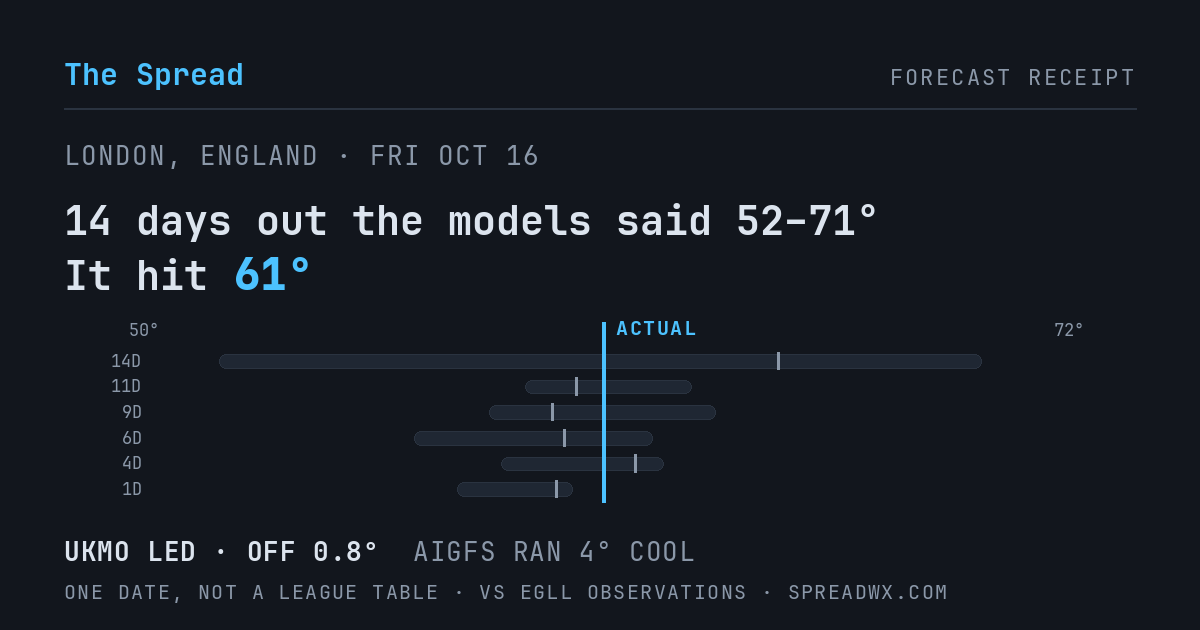 14 days out the models said 52–71; it hit 61. UKMO led (off 0.8°F); AIGFS ran 4°F cool.