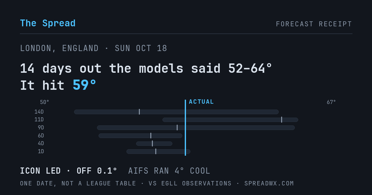 14 days out the models said 52–64; it hit 59. ICON led (off 0.1°F); AIFS ran 4°F cool.
