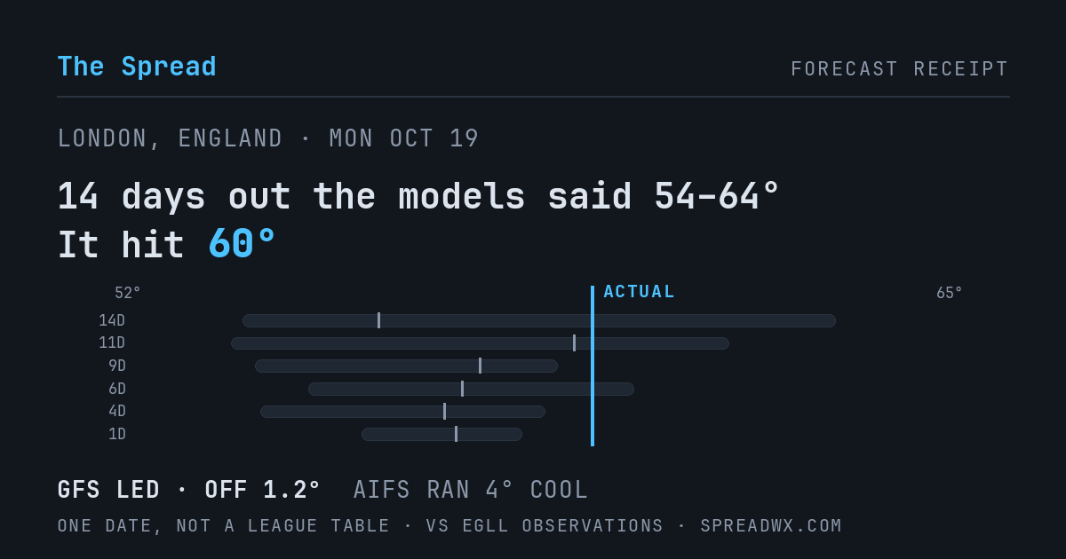 14 days out the models said 54–64; it hit 60. GFS led (off 1.2°F); AIFS ran 4°F cool.