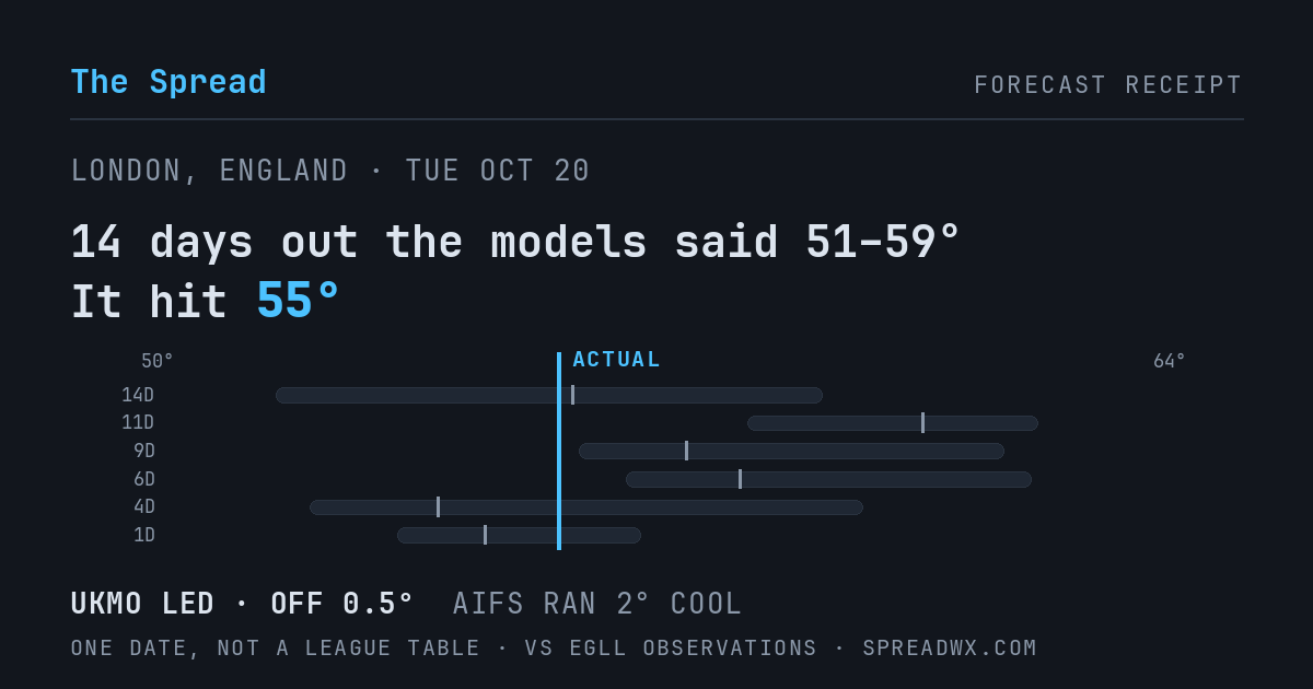 14 days out the models said 51–59; it hit 55. UKMO led (off 0.5°F); AIFS ran 2°F cool.