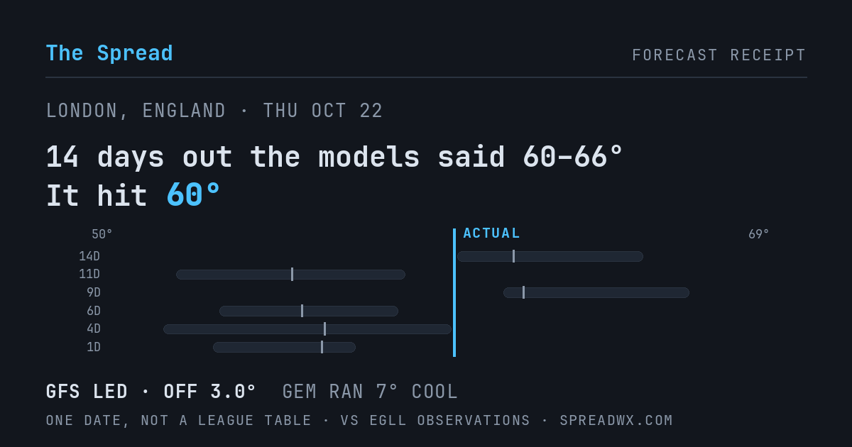 14 days out the models said 60–66; it hit 60. GFS led (off 3.0°F); GEM ran 7°F cool.