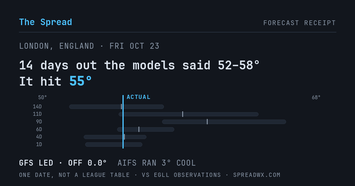 14 days out the models said 52–58; it hit 55. GFS led (off 0.0°F); AIFS ran 3°F cool.