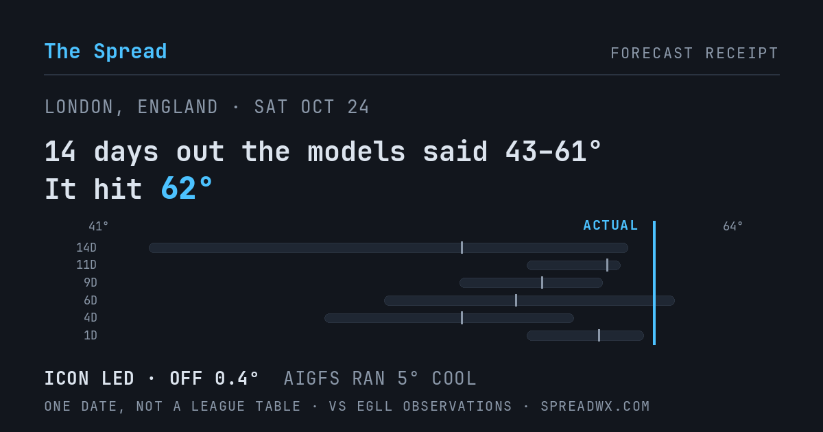 14 days out the models said 43–61; it hit 62. ICON led (off 0.4°F); AIGFS ran 5°F cool.
