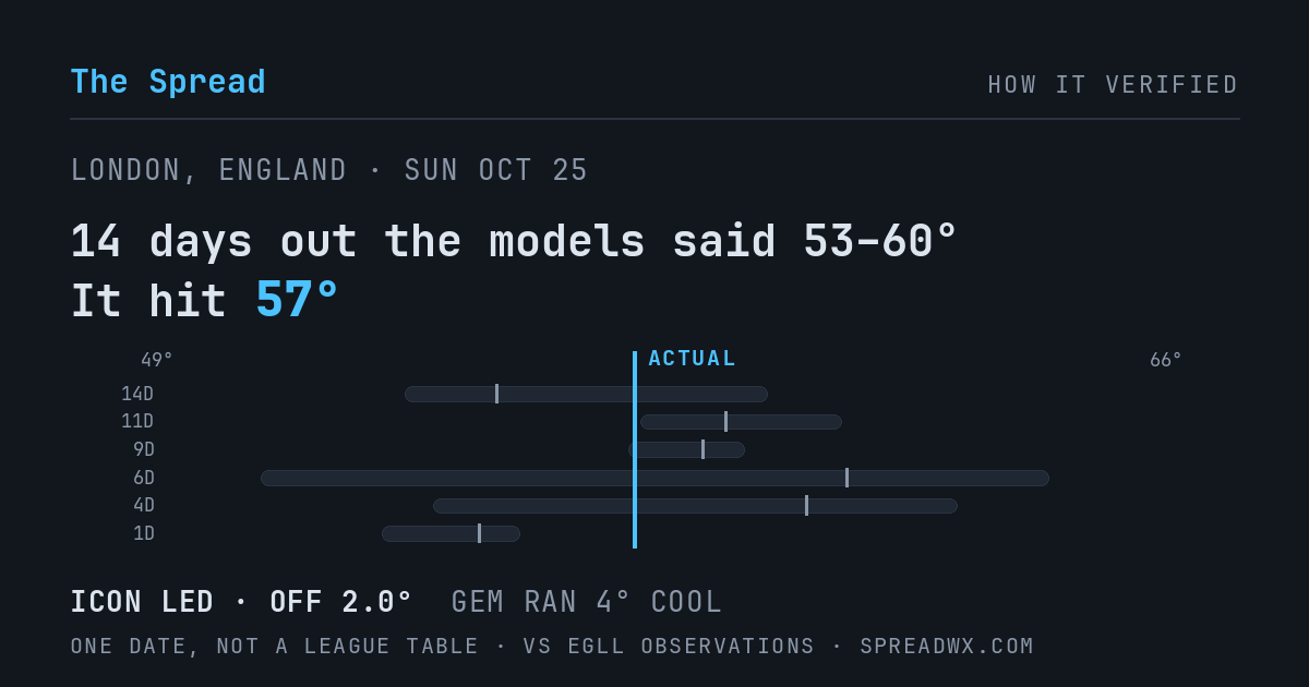 14 days out the models said 53–60; it hit 57. ICON led (off 2.0°F); GEM ran 4°F cool.