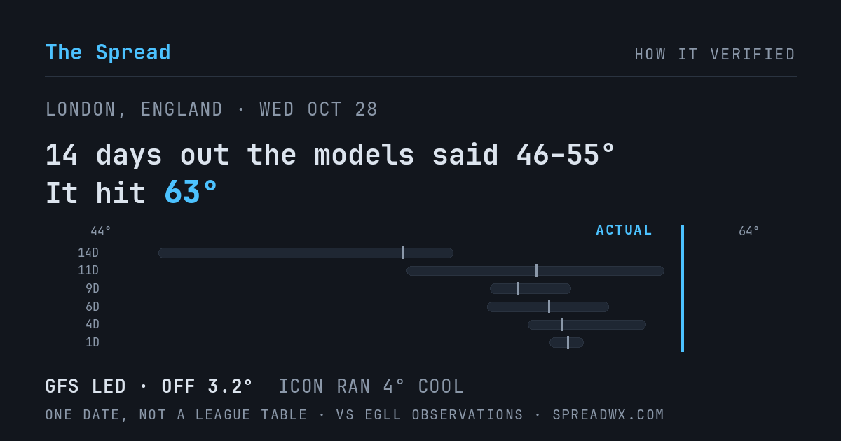 14 days out the models said 46–55; it hit 63. GFS led (off 3.2°F); ICON ran 4°F cool.