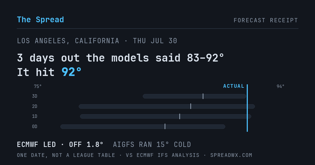 3 days out the models said 83–92; it hit 92. ECMWF led (off 1.8°F); AIGFS ran 15°F cold.