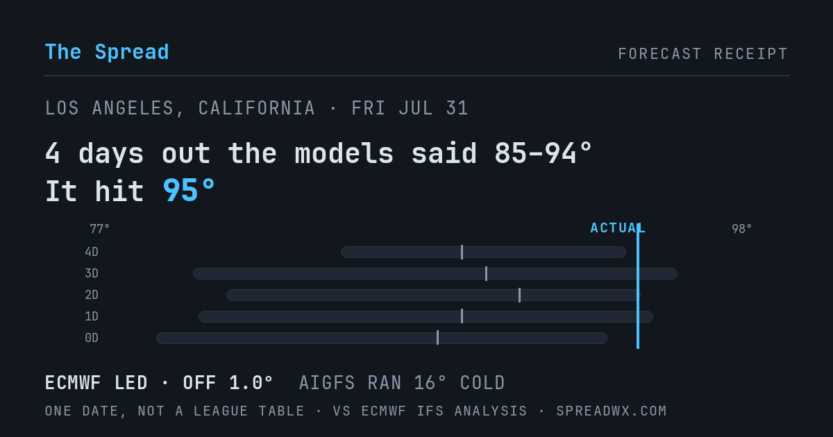 4 days out the models said 85–94; it hit 95. ECMWF led (off 1.0°F); AIGFS ran 16°F cold.