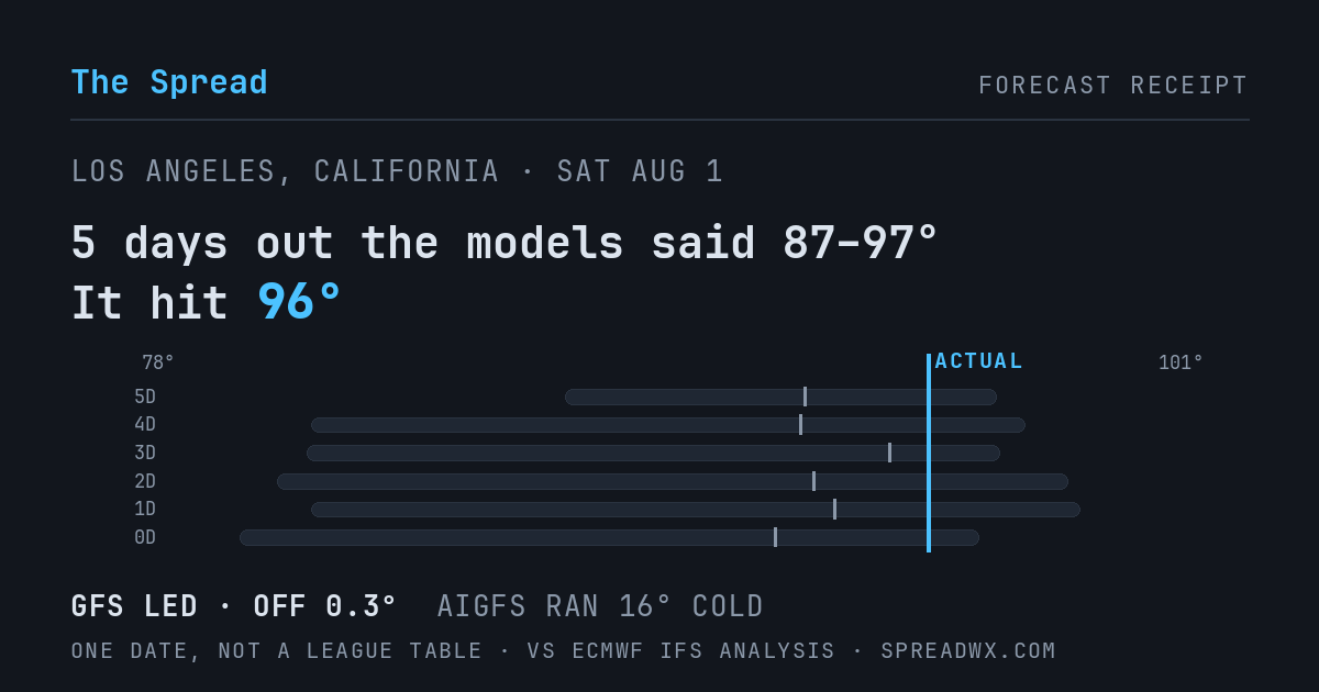 5 days out the models said 87–97; it hit 96. GFS led (off 0.3°F); AIGFS ran 16°F cold.