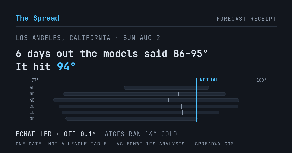 6 days out the models said 86–95; it hit 94. ECMWF led (off 0.1°F); AIGFS ran 14°F cold.
