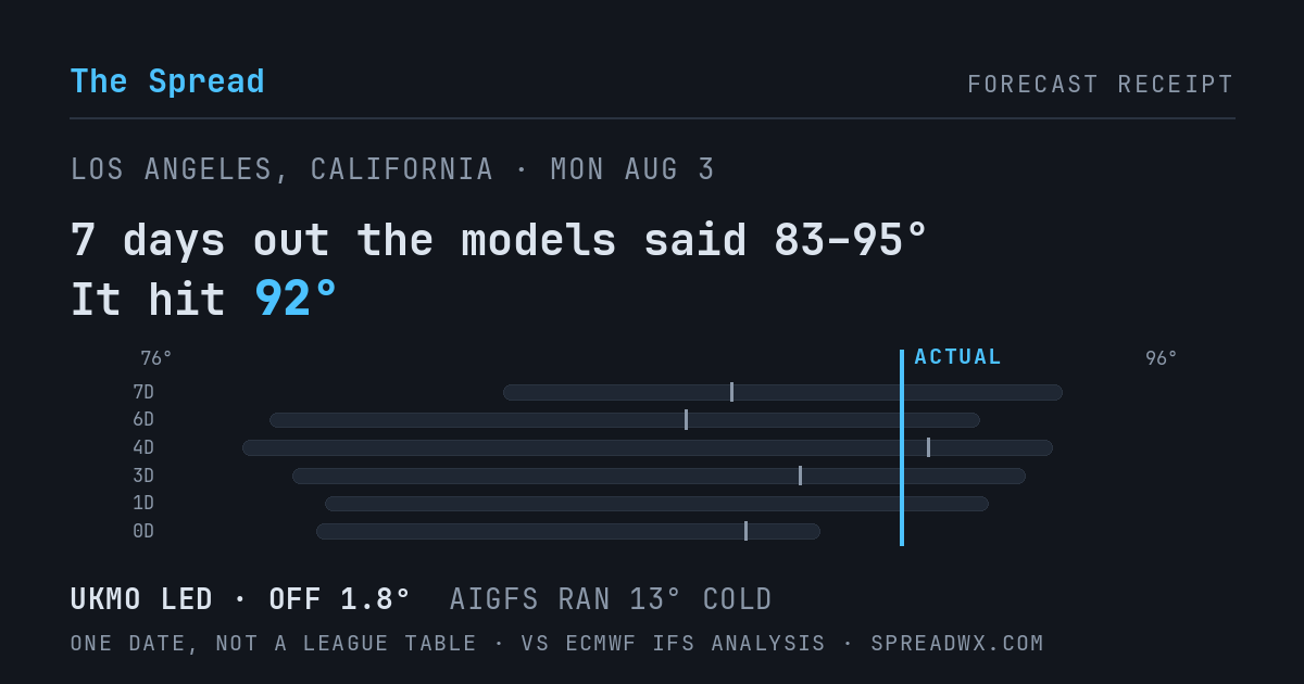 7 days out the models said 83–95; it hit 92. UKMO led (off 1.8°F); AIGFS ran 13°F cold.