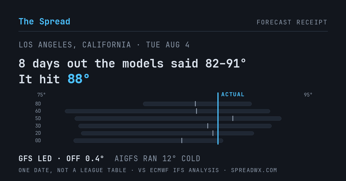 8 days out the models said 82–91; it hit 88. GFS led (off 0.4°F); AIGFS ran 12°F cold.