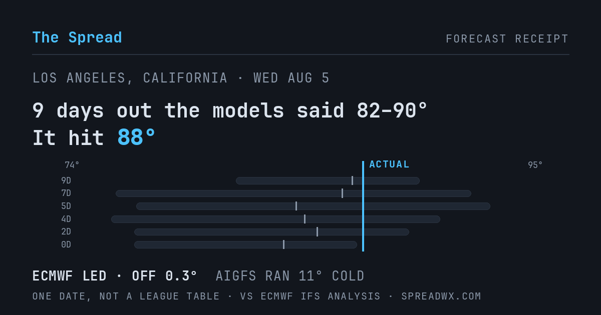 9 days out the models said 82–90; it hit 88. ECMWF led (off 0.3°F); AIGFS ran 11°F cold.