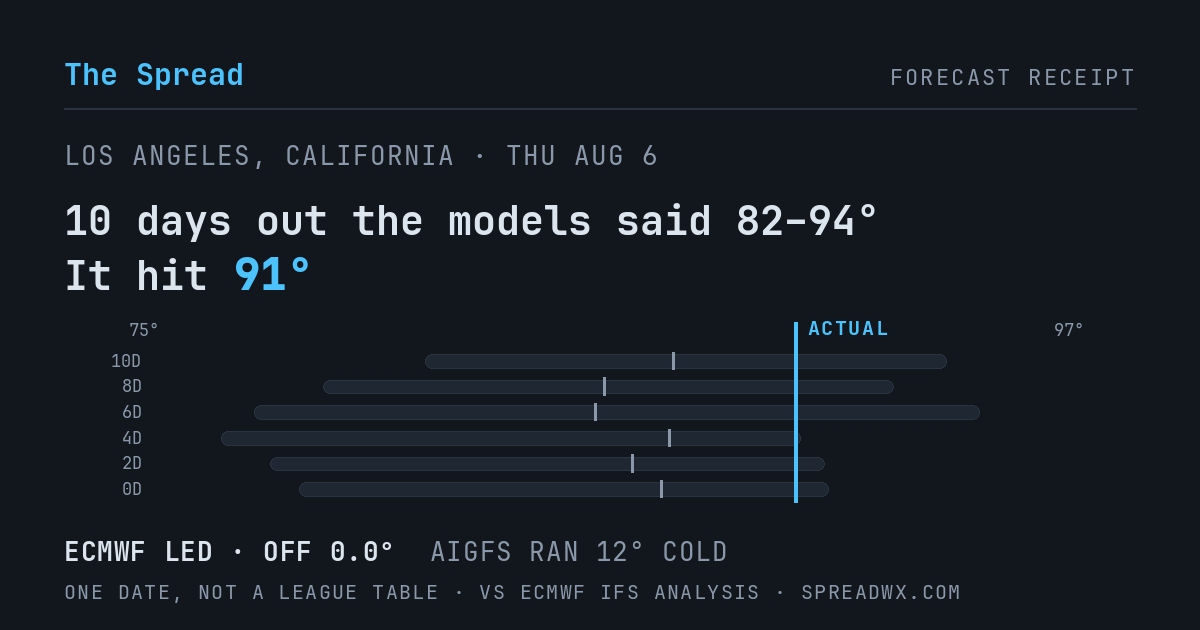 10 days out the models said 82–94; it hit 91. ECMWF led (off 0.0°F); AIGFS ran 12°F cold.