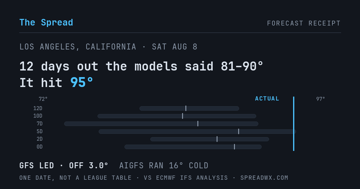 12 days out the models said 81–90; it hit 95. GFS led (off 3.0°F); AIGFS ran 16°F cold.