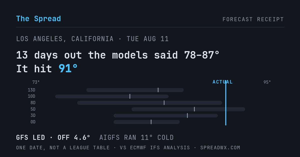 13 days out the models said 78–87; it hit 91. GFS led (off 4.6°F); AIGFS ran 11°F cold.