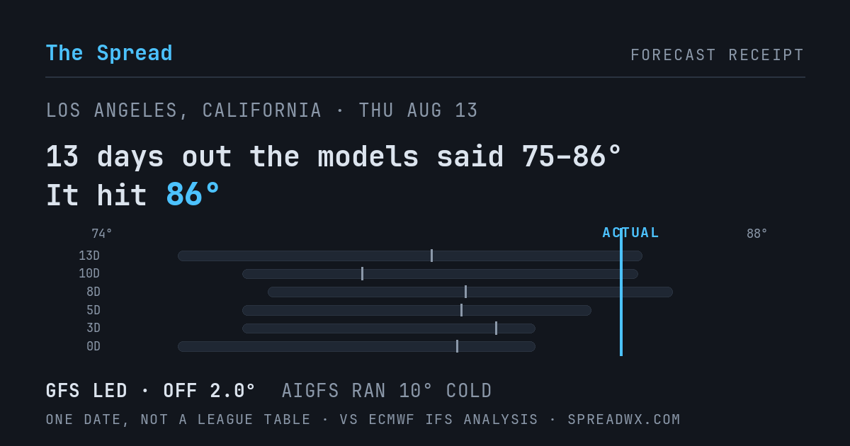 13 days out the models said 75–86; it hit 86. GFS led (off 2.0°F); AIGFS ran 10°F cold.