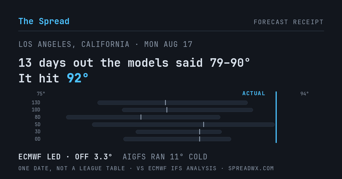 13 days out the models said 79–90; it hit 92. ECMWF led (off 3.3°F); AIGFS ran 11°F cold.