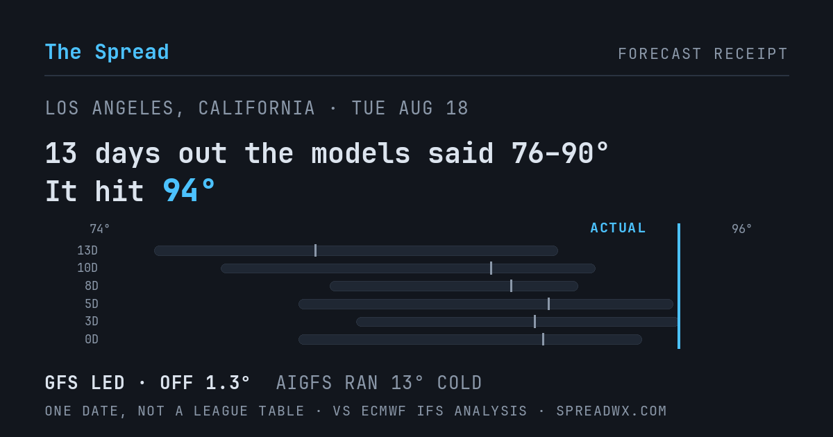13 days out the models said 76–90; it hit 94. GFS led (off 1.3°F); AIGFS ran 13°F cold.