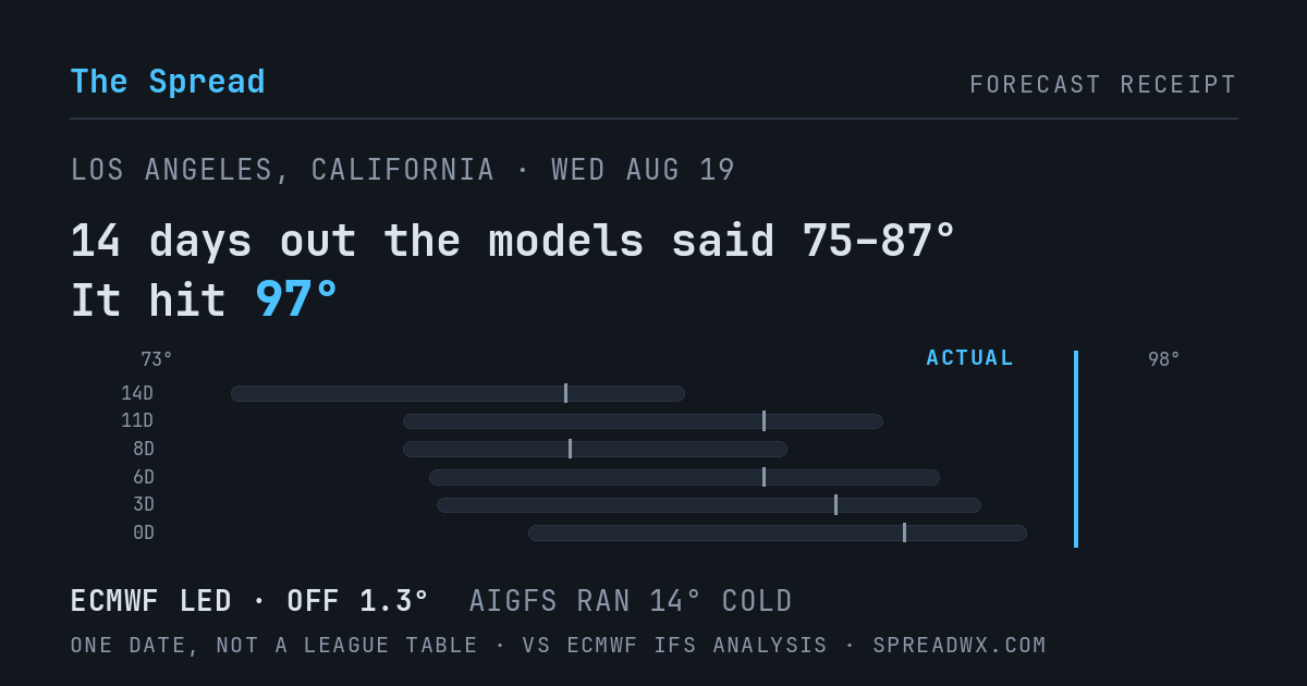 14 days out the models said 75–87; it hit 97. ECMWF led (off 1.3°F); AIGFS ran 14°F cold.
