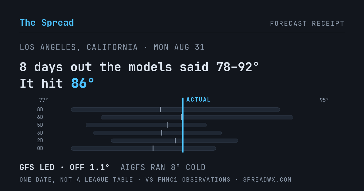 8 days out the models said 78–92; it hit 86. GFS led (off 1.1°F); AIGFS ran 8°F cold.