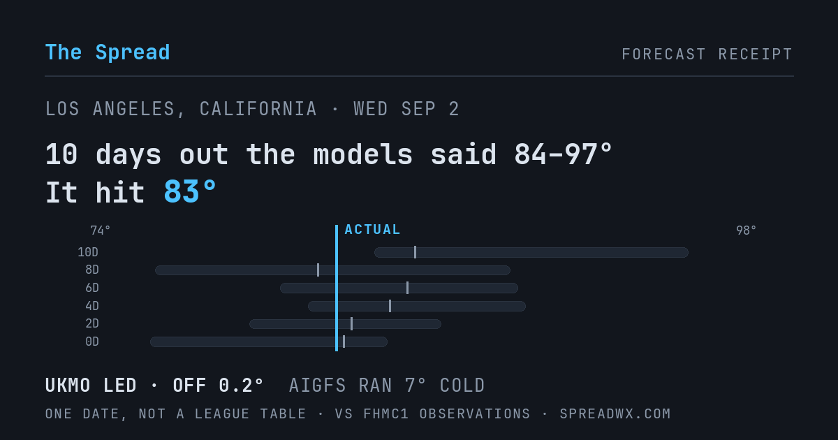 10 days out the models said 84–97; it hit 83. UKMO led (off 0.2°F); AIGFS ran 7°F cold.
