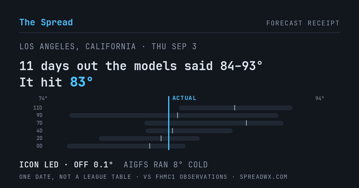 11 days out the models said 84–93; it hit 83. ICON led (off 0.1°F); AIGFS ran 8°F cold.