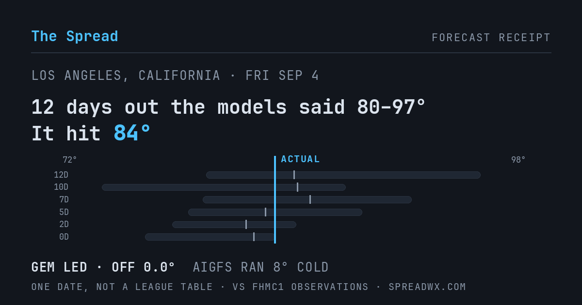12 days out the models said 80–97; it hit 84. GEM led (off 0.0°F); AIGFS ran 8°F cold.