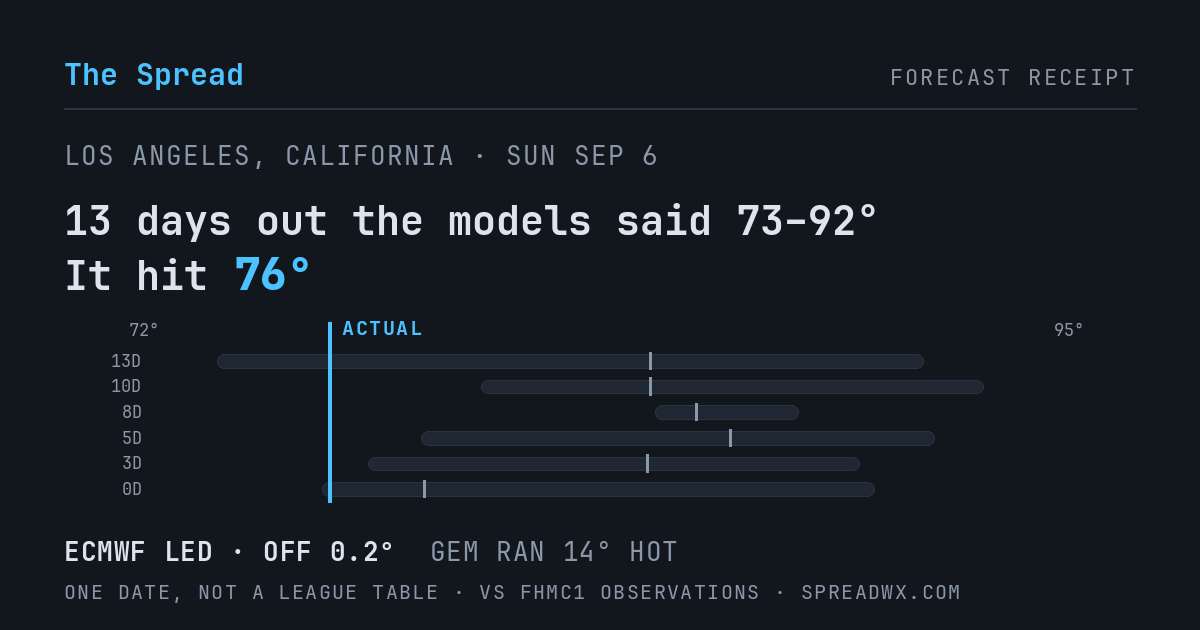 13 days out the models said 73–92; it hit 76. ECMWF led (off 0.2°F); GEM ran 14°F hot.