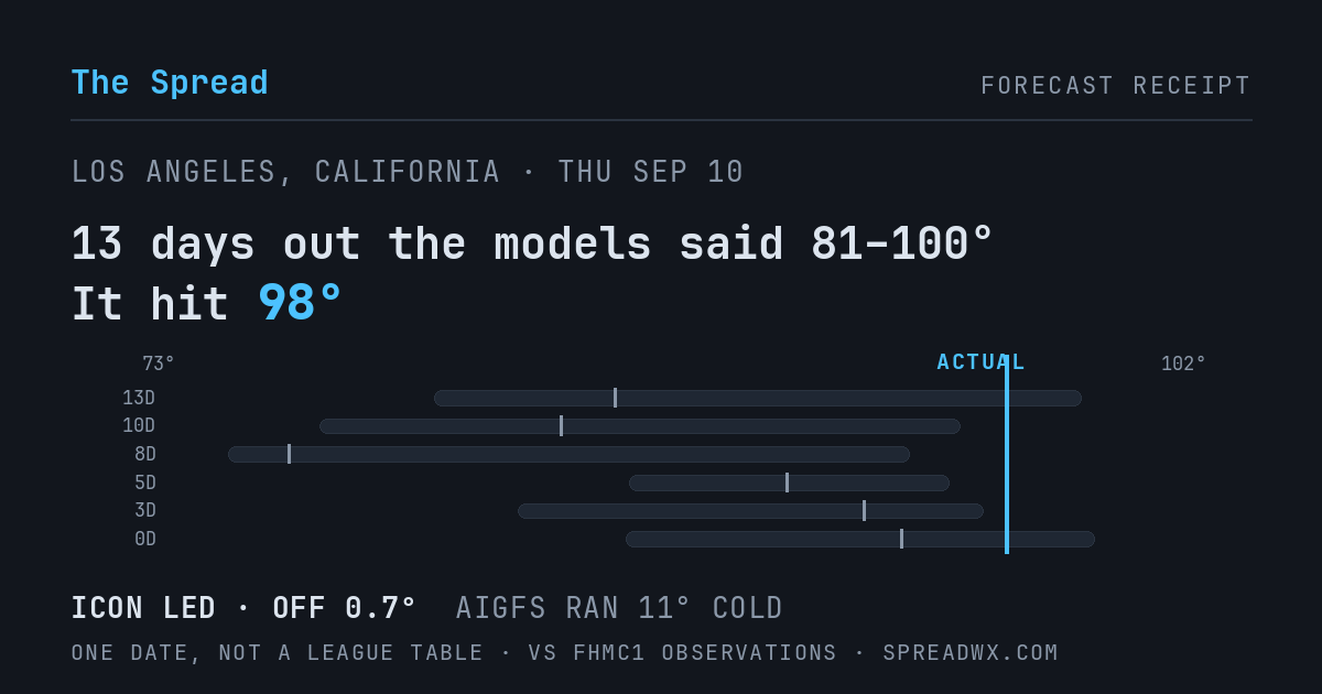 13 days out the models said 81–100; it hit 98. ICON led (off 0.7°F); AIGFS ran 11°F cold.