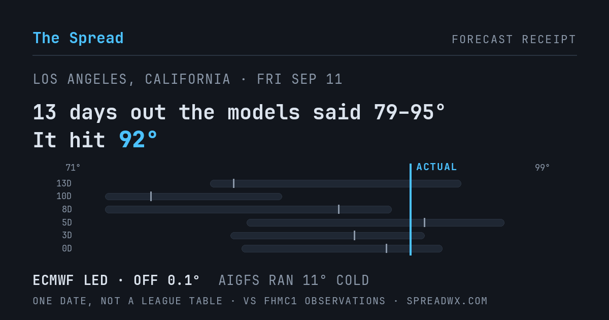 13 days out the models said 79–95; it hit 92. ECMWF led (off 0.1°F); AIGFS ran 11°F cold.