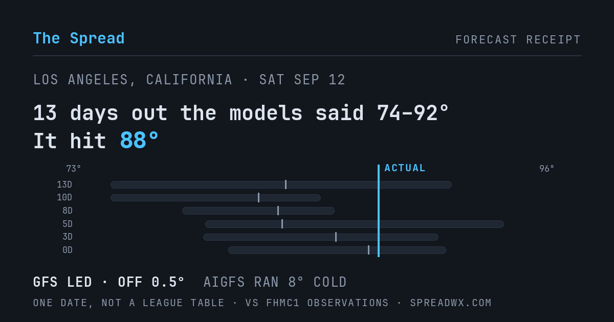 13 days out the models said 74–92; it hit 88. GFS led (off 0.5°F); AIGFS ran 8°F cold.