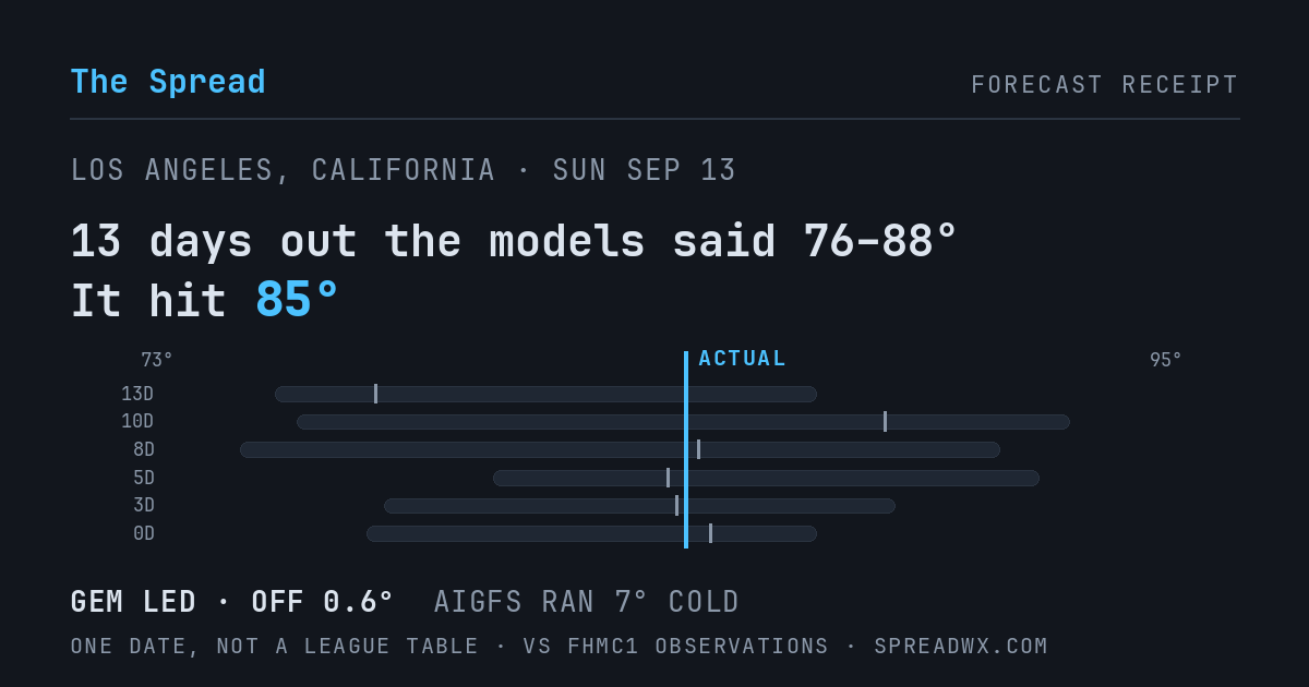 13 days out the models said 76–88; it hit 85. GEM led (off 0.6°F); AIGFS ran 7°F cold.