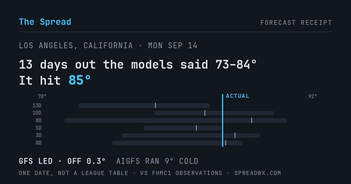 13 days out the models said 73–84; it hit 85. GFS led (off 0.3°F); AIGFS ran 9°F cold.