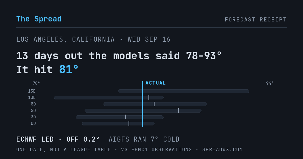 13 days out the models said 78–93; it hit 81. ECMWF led (off 0.2°F); AIGFS ran 7°F cold.